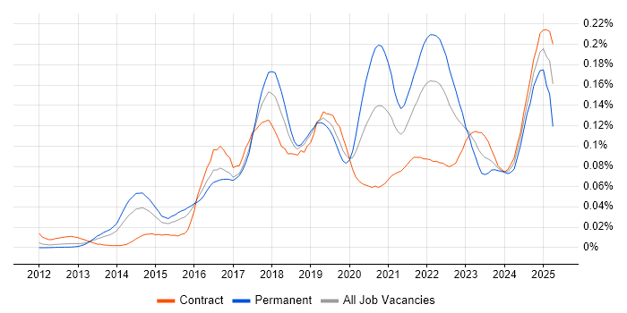 Job vacancy trend for Trello in London Job vacancy trend for Trello in London