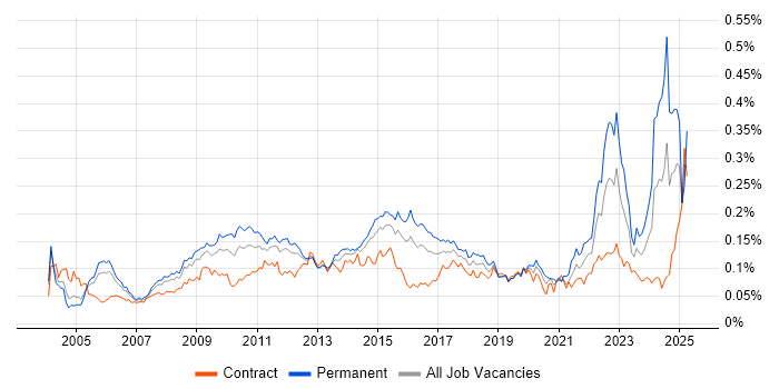 Job vacancy trend for Trend Analysis in London