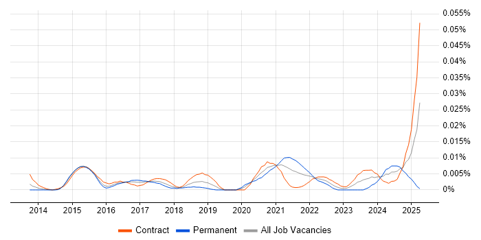 Job vacancy trend for Trend Micro Deep Security in London