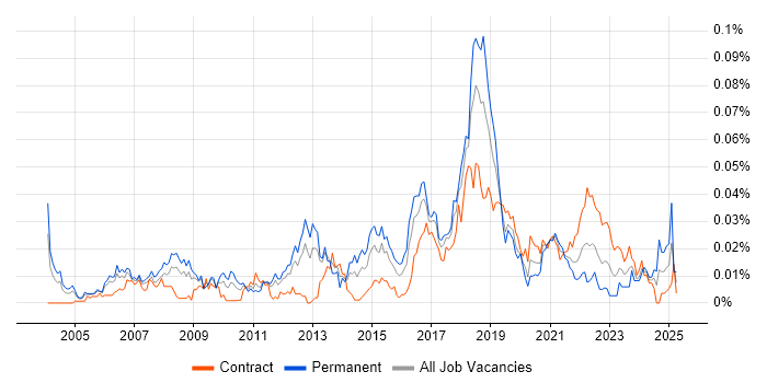 Job vacancy trend for Trend Micro in London Job vacancy trend for Trend Micro in London