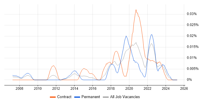 Job vacancy trend for Tricentis qTest in London Job vacancy trend for Tricentis qTest in London