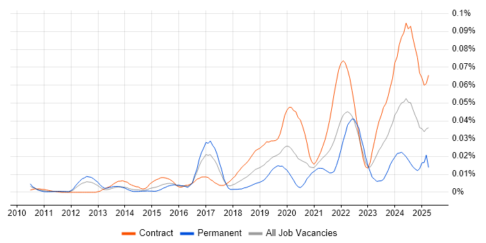 Job vacancy trend for Tricentis Tosca in London Job vacancy trend for Tricentis Tosca in London