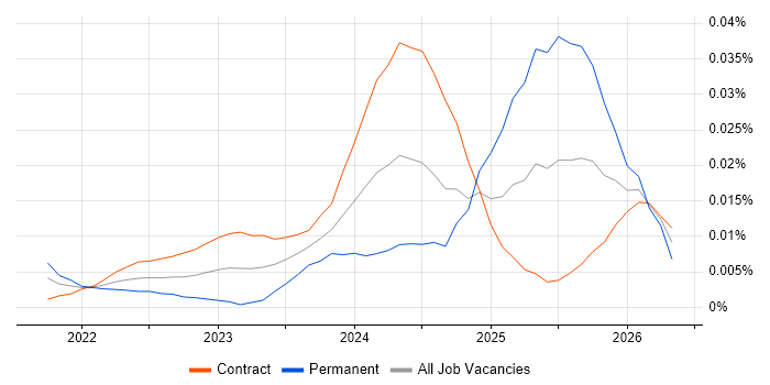Trino job vacancy trend in London