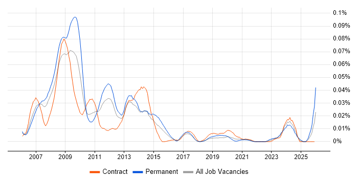 Triple Point job vacancy trend in London