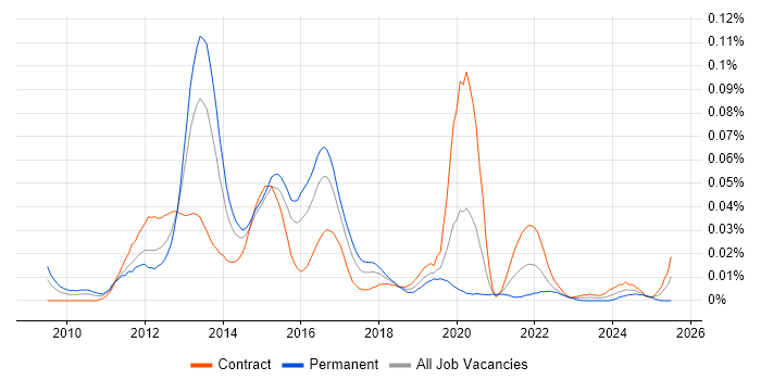 Job vacancy trend for Triplestore in London Job vacancy trend for Triplestore in London