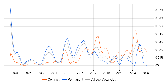 Job vacancy trend for Tripwire in London Job vacancy trend for Tripwire in London