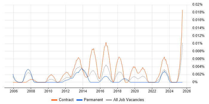Job vacancy trend for TRIRIGA in London