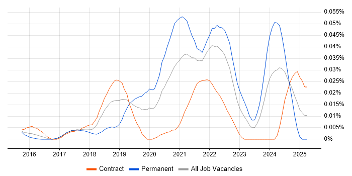 Job vacancy trend for Trunk-Based Development in London Job vacancy trend for Trunk-Based Development in London