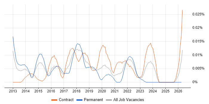 TrustSec job vacancy trend in London