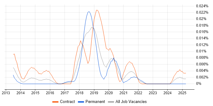 Job vacancy trend for tSQLt in London
