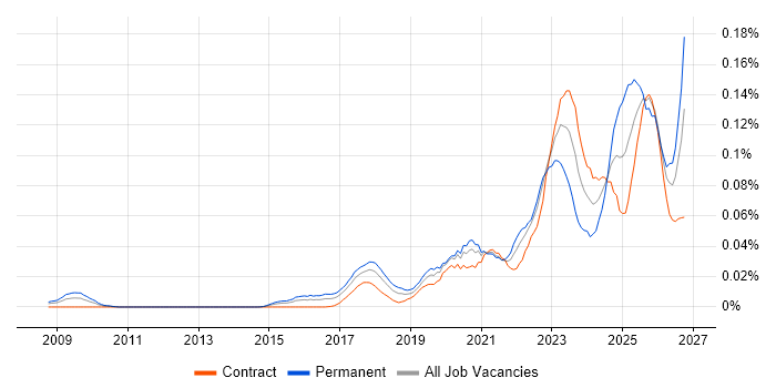 TTP job vacancy trend in London