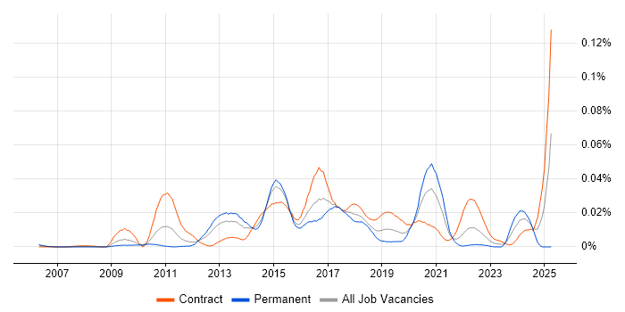 Job vacancy trend for Tufin in London Job vacancy trend for Tufin in London