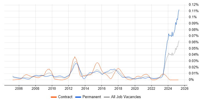 Job vacancy trend for Turkish Language in London Job vacancy trend for Turkish Language in London