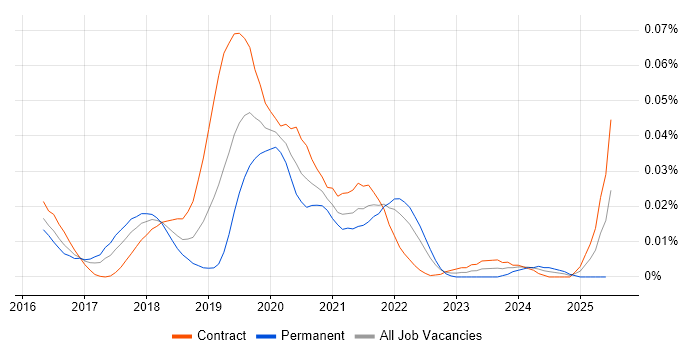 Job vacancy trend for tvOS in London