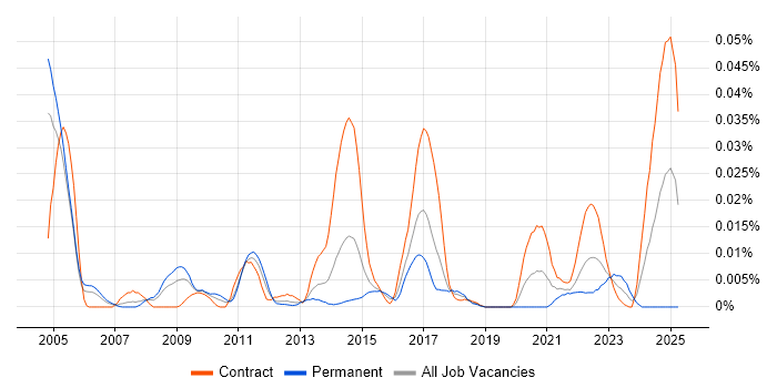 Job vacancy trend for TWAP in London Job vacancy trend for TWAP in London