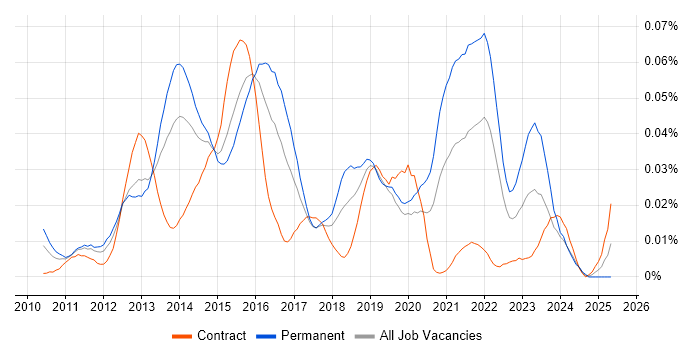 Job vacancy trend for Twig in London