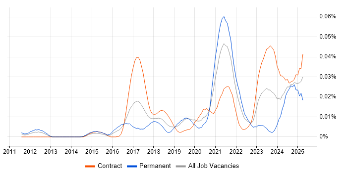 Job vacancy trend for Twilio in London