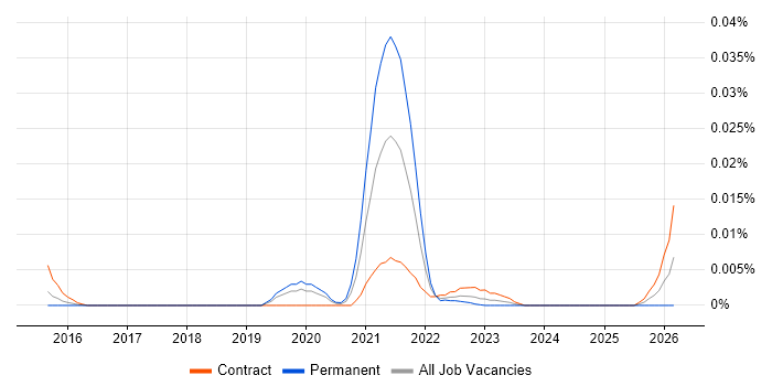 Twitch job vacancy trend in London