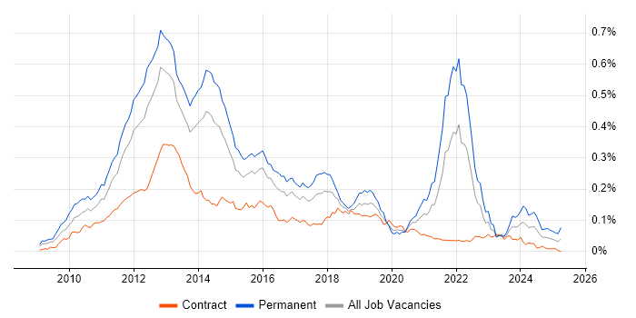 Job vacancy trend for Twitter in London