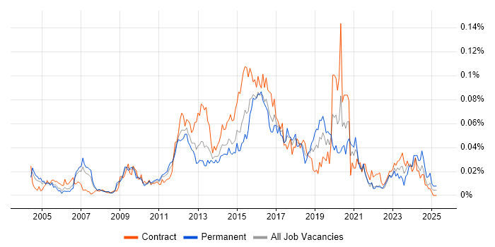 Job vacancy trend for Two-Factor Authentication in London Job vacancy trend for Two-Factor Authentication in London