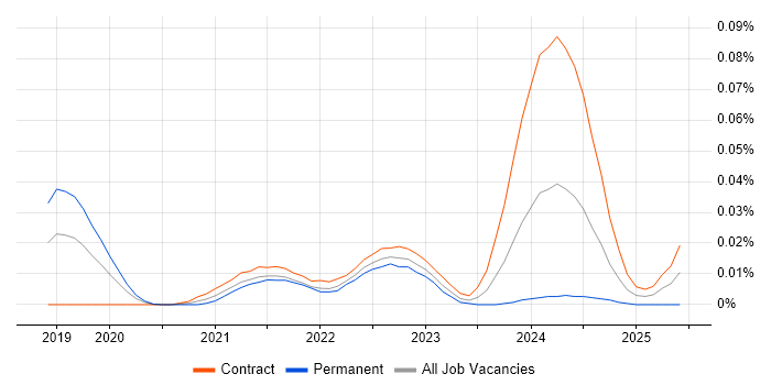 Job vacancy trend for Typelevel in London