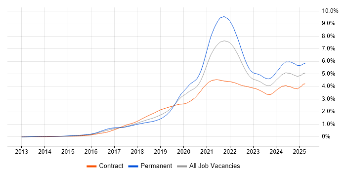 Job vacancy trend for TypeScript in London Job vacancy trend for TypeScript in London