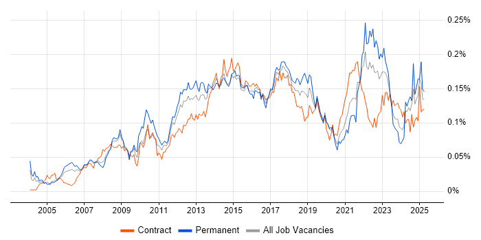 Job vacancy trend for Typography in London