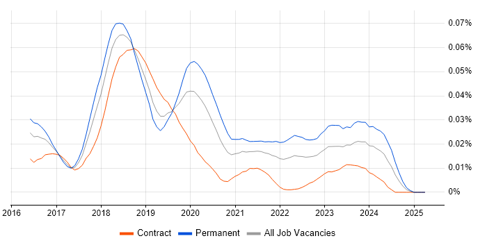 Job vacancy trend for U-SQL in London Job vacancy trend for U-SQL in London