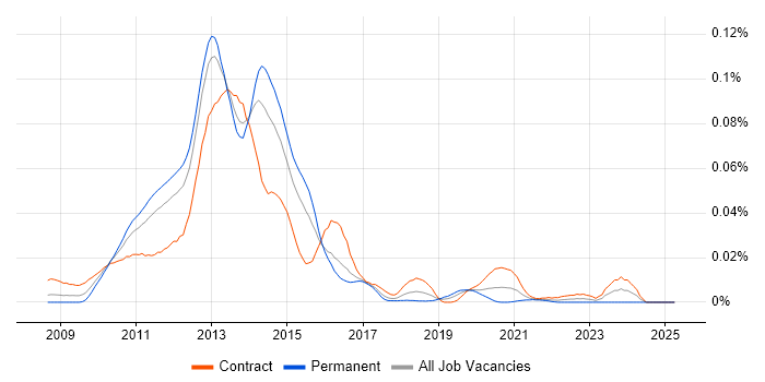 Job vacancy trend for UAG in London Job vacancy trend for UAG in London