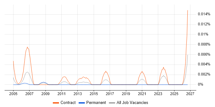 UAT Administrator job vacancy trend in London