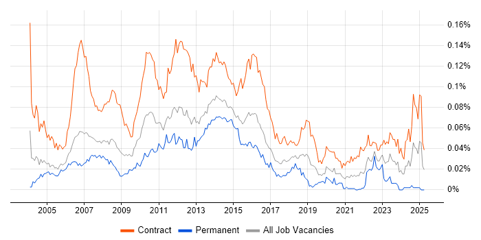 Job vacancy trend for UAT Analyst in London