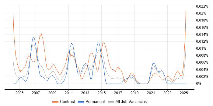 Job vacancy trend for UAT Consultant in London Job vacancy trend for UAT Consultant in London