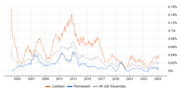 Job vacancy trend for UAT Manager in London Job vacancy trend for UAT Manager in London