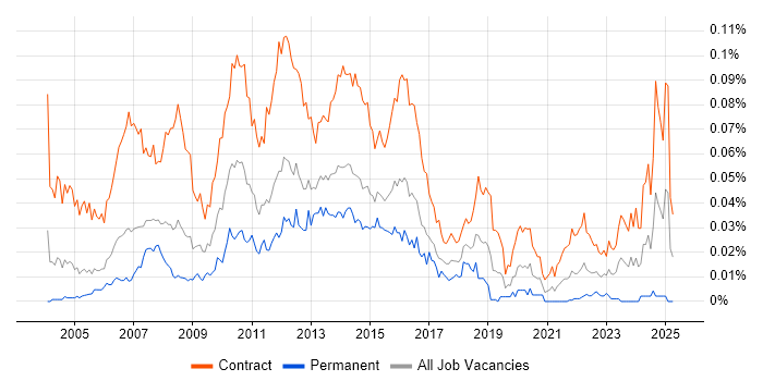 Job vacancy trend for UAT Test Analyst in London Job vacancy trend for UAT Test Analyst in London