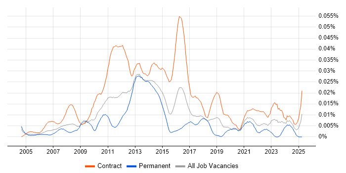 Job vacancy trend for UAT Test Lead in London