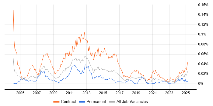 Job vacancy trend for UAT Test Manager in London Job vacancy trend for UAT Test Manager in London