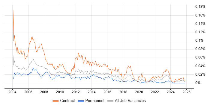 UAT Tester job vacancy trend in London