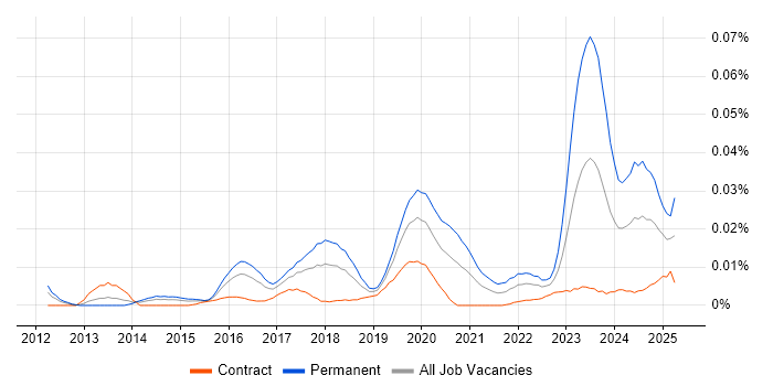 Job vacancy trend for Ubiquiti in London Job vacancy trend for Ubiquiti in London