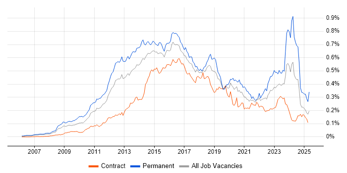 Job vacancy trend for Ubuntu in London Job vacancy trend for Ubuntu in London