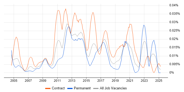 Job vacancy trend for UCITS in London