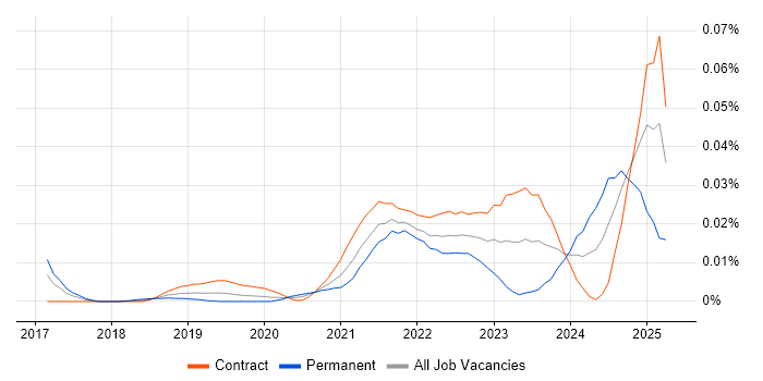 Job vacancy trend for UEBA in London Job vacancy trend for UEBA in London