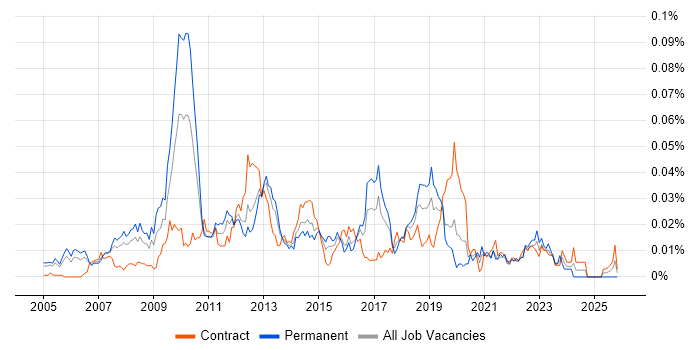 UI Architect job vacancy trend in London