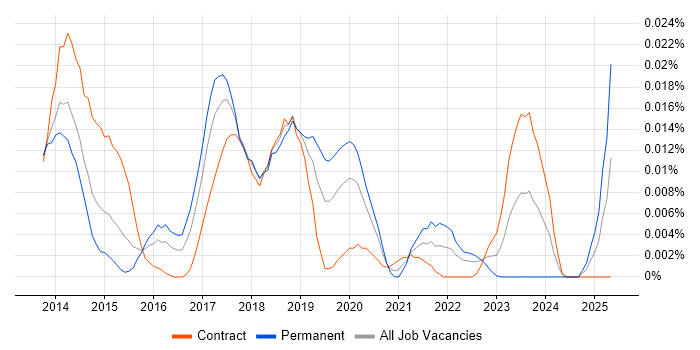 Job vacancy trend for UI Automator in London Job vacancy trend for UI Automator in London