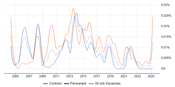 Job vacancy trend for UI Consultant in London