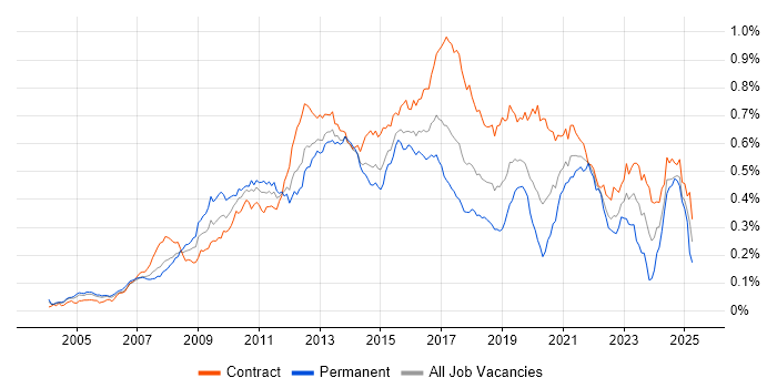 Job vacancy trend for UI Developer in London