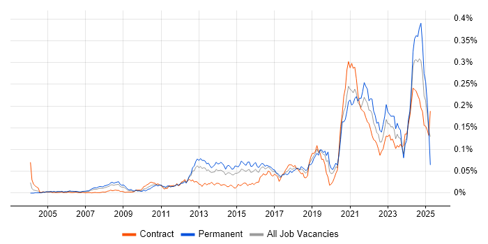 Job vacancy trend for UI Engineer in London