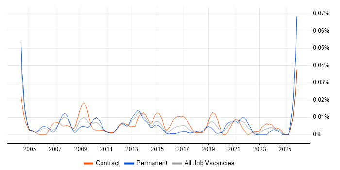 UI Specialist job vacancy trend in London