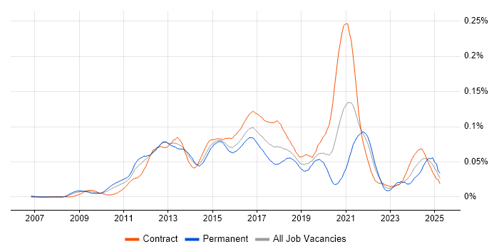 Job vacancy trend for UI/UX Developer in London Job vacancy trend for UI/UX Developer in London