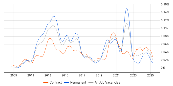 Job vacancy trend for UIKit in London Job vacancy trend for UIKit in London