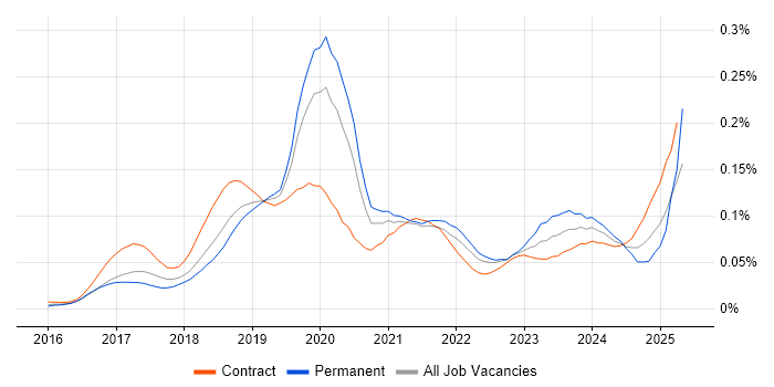 Job vacancy trend for UiPath in London Job vacancy trend for UiPath in London